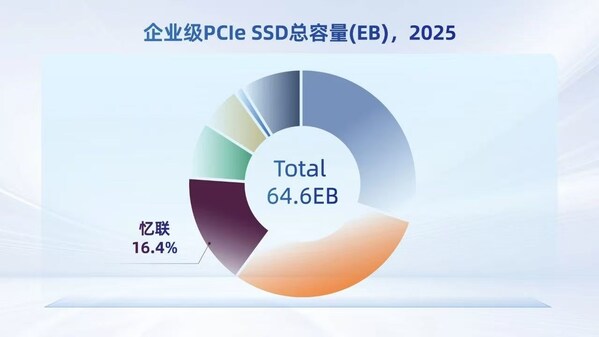数据来源：IDC 2025《中国企业级固态硬盘市场跟踪研究报告》