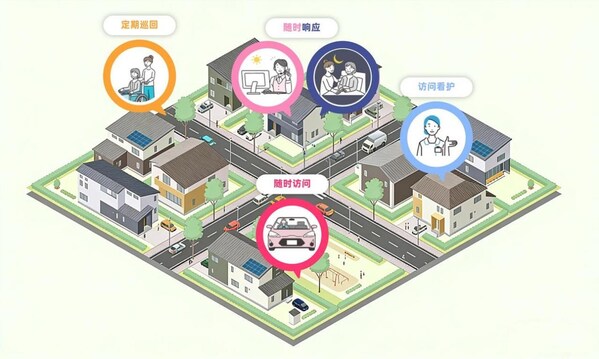 1对1照护管家极速响应、1+N多学科团队共享巡护、AI智慧设备24小时守护 1对1照护管家极速响应、1+N多学科团队共享巡护、AI智慧设备24小时守护