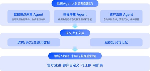 Agentic Engine 的三层知识体系