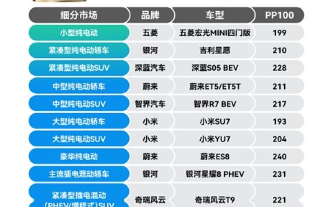 车主抱怨少、车辆品控、制造工艺优秀！官方晒成绩：小米SU7、YU7双车双榜第一