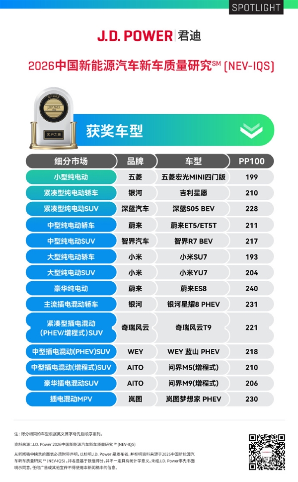 车主抱怨少、车辆品控、制造工艺优秀!官方晒成绩:小米SU7、YU7双车双榜第一