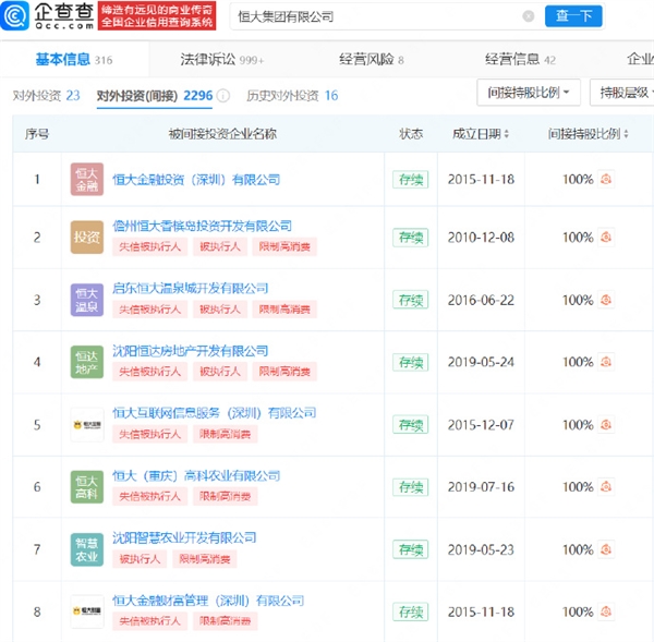 恒大多家公司成失信被执行人上热搜：许家印名下240多家企业被注吊销 一审已认罪