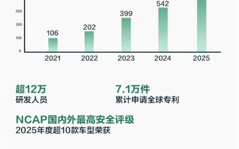 12万研发大军+7万余项专利 比亚迪研发投入蝉联A股第一