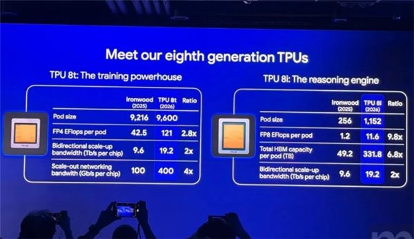 谷歌推出第八代TPU：最高提升2.8倍 训练推理首次拆分