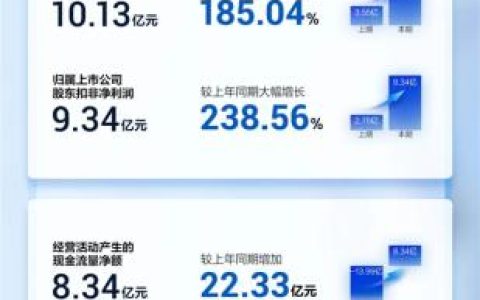 寒武纪一季度净利润暴增185% 存货跌价计提2.46亿 牛散章建平退出十大股东行列