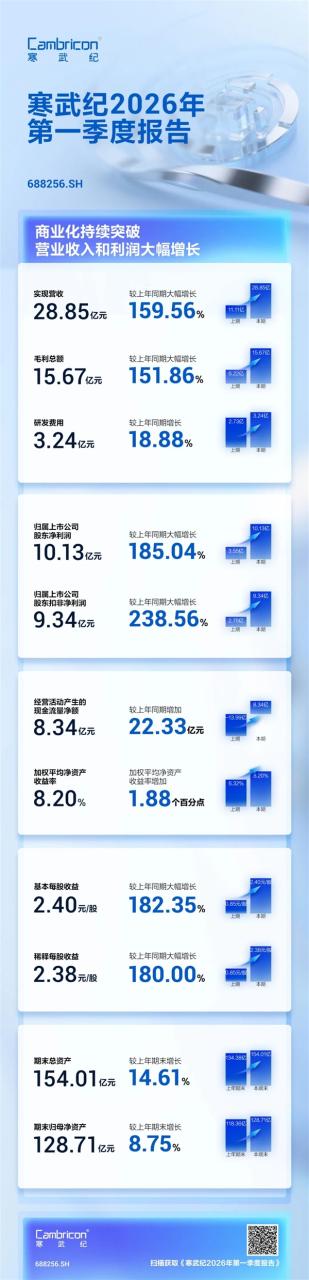 寒武纪一季度净利润暴增185% 存货跌价计提2.46亿 牛散章建平退出十大股东行列