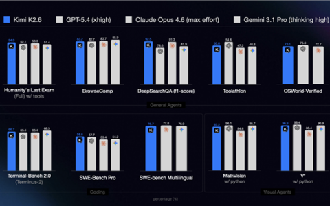月之暗面最强模型！Kimi K2.6发布：13小时不停写代码 对标GPT-5.4