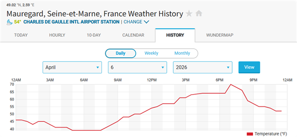 巴黎男子用电吹风改气象站气温 两次狂赚3.4万美元