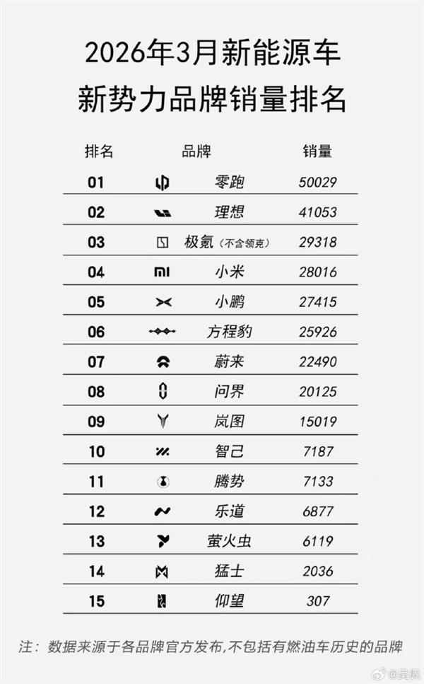 3月造车新势力销量榜出炉:零跑夺冠 小米无缘前三