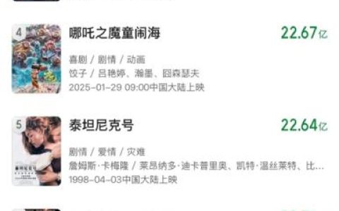 《哪吒2》票房升至全球第4 央视新闻：打破复联、星战等国外IP垄断