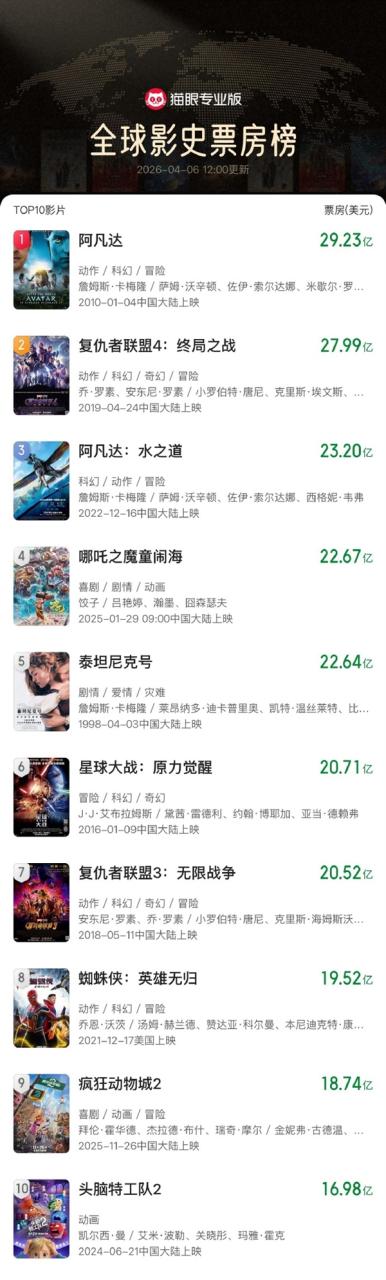 《哪吒2》票房升至全球第4 央视新闻：打破复联、星战等国外IP垄断