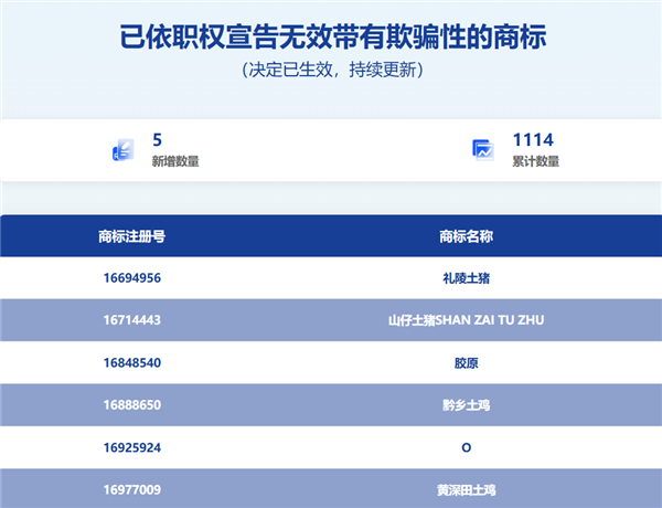“120W”充电器永别了！3351件“心机商标”被判无效