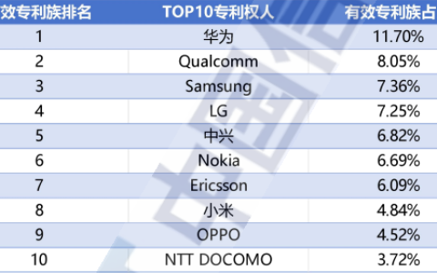 5G标准必要专利全球排名：华为为何稳居第一 10年超1万亿研发投入