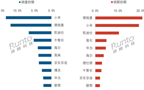2026第一季度中国智能门锁排名出炉 小米线上全渠道销量第一
