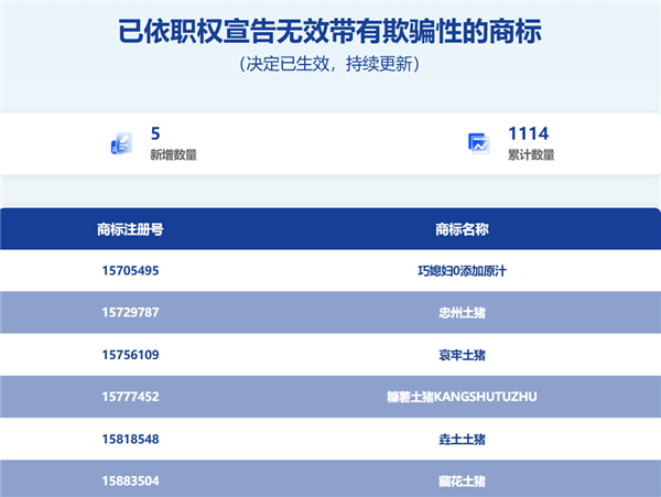 “120W”充电器永别了！3351件“心机商标”被判无效