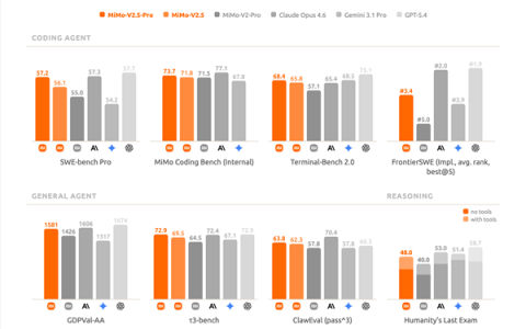 小米深夜放大招！最强大模型MiMo-V2.5系列发布：能和GPT-5.4正面较量
