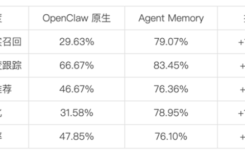 龙虾记忆能力暴涨！腾讯云发布Agent Memory 准确率较原生OpenClaw提升近6成