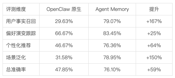 龙虾记忆能力暴涨！腾讯云发布Agent Memory 准确率较原生OpenClaw提升近6成