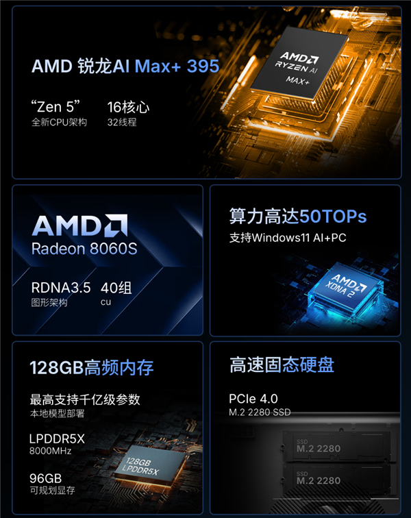 壹号本锐龙AI Max+ 395迷你AI工作站首发：128GB+1TB只卖18999元！