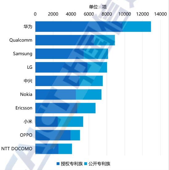 5G标准必要专利全球排名：华为为何稳居第一 10年超1万亿研发投入