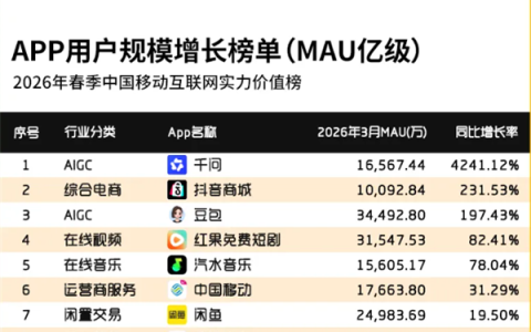 阿里千问成今年用户增长最猛APP 月活同比暴涨42倍