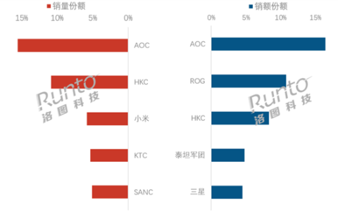 中国显示器线上销量排名出炉：AOC夺冠 HKC、小米进前三