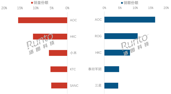 中国显示器线上销量排名出炉：AOC夺冠 HKC、小米进前三