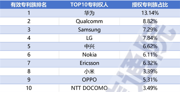5G标准必要专利全球排名：华为为何稳居第一 10年超1万亿研发投入