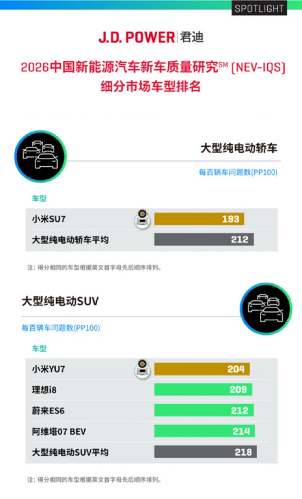 车主抱怨少、车辆品控、制造工艺优秀!官方晒成绩:小米SU7、YU7双车双榜第一