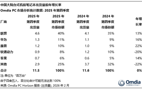 我国PC最新出货量一览：联想稳居第一 华为平板领域力压苹果遥遥领先