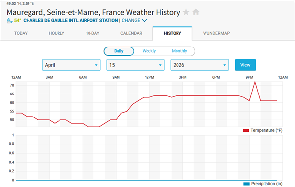 巴黎男子用电吹风改气象站气温 两次狂赚3.4万美元