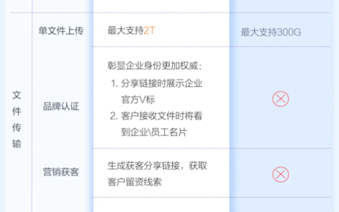 一图看懂：百度网盘企业版和个人版区别竟如此之大