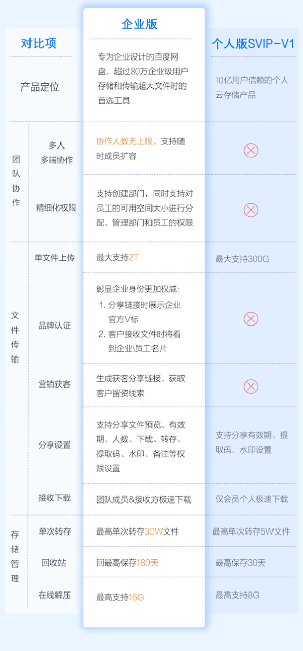 一图看懂：百度网盘企业版和个人版区别竟如此之大