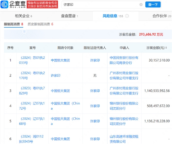 恒大多家公司成失信被执行人上热搜：许家印名下240多家企业被注吊销 一审已认罪