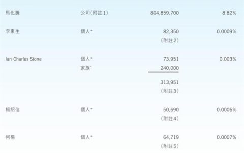 腾讯最新股权结构披露：马化腾持股升至8.8% 获派息42亿港元