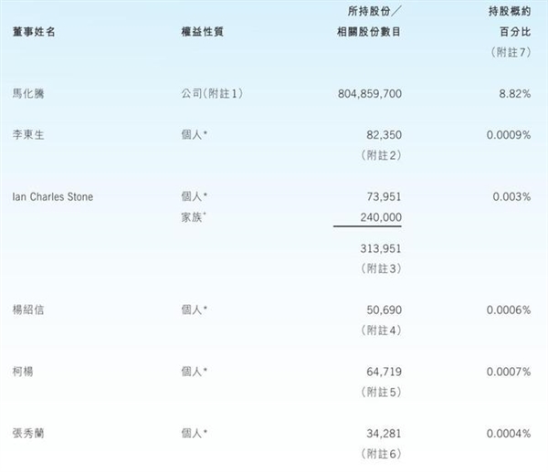 腾讯最新股权结构披露：马化腾持股升至8.8% 获派息42亿港元