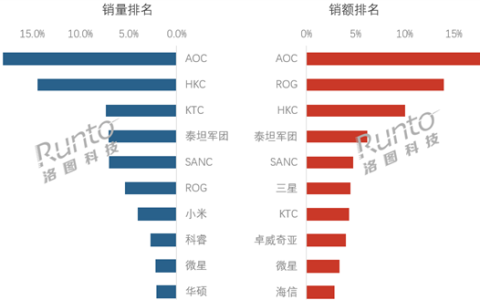 中国电竞显示器最新排名出炉：AOC销量、销额双第一 海信杀入前十