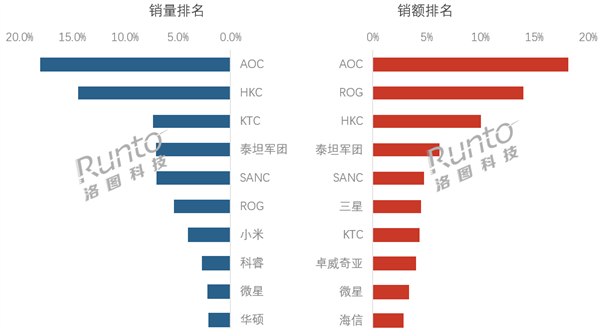 中国电竞显示器最新排名出炉：AOC销量、销额双第一 海信杀入前十