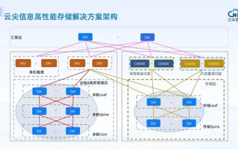 云尖信息分布式存储解决方案：释放AI算力潜能，构筑高效数据底座