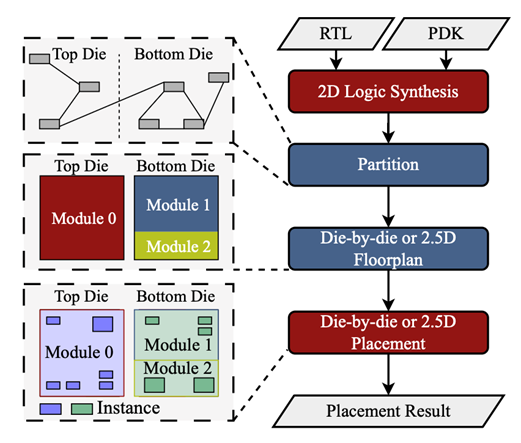 北大打造真3D EDA工具原型：可适配华为韬定律逻辑折叠