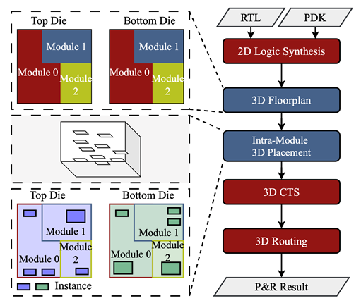 北大打造真3D EDA工具原型：可适配华为韬定律逻辑折叠