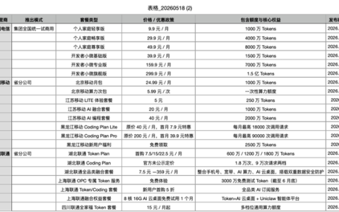 9.9元起！三大运营商齐上线Token套餐：AI算力像话费一样包月