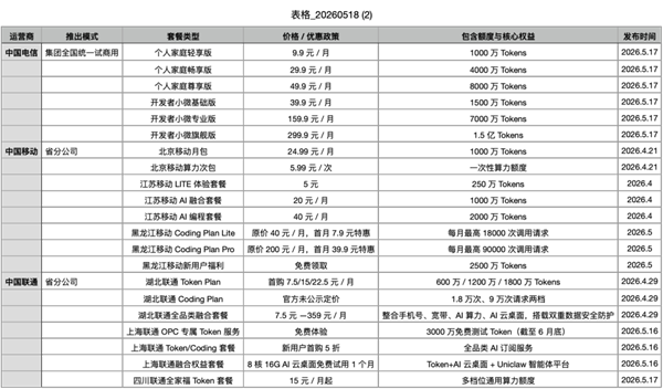 9.9元起!三大运营商齐上线Token套餐:AI算力像话费一样包月