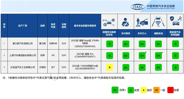 最便宜的鸿蒙智行碰撞表现怎么样 中保研发布三款SUV测试结果