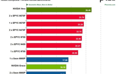 88核打128核！NVIDIA Vera CPU首测称王：x86双雄Intel、AMD全输了