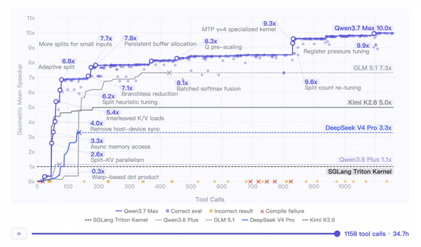 国产第一!阿里千问旗舰模型Qwen3.7-Max发布:全自主完成35小时任务