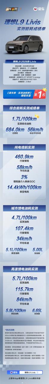 易车实测理想L9 Livis：亏电百公里油耗仅4.7L 增程车里排第一！