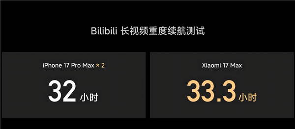 8000mAh超大电池！小米17 Max续航实测超两台iPhone 17 Pro Max