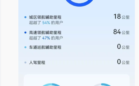 华为靳玉志晒ADS 5出行报告：全程102公里100%领航辅助驾驶完成