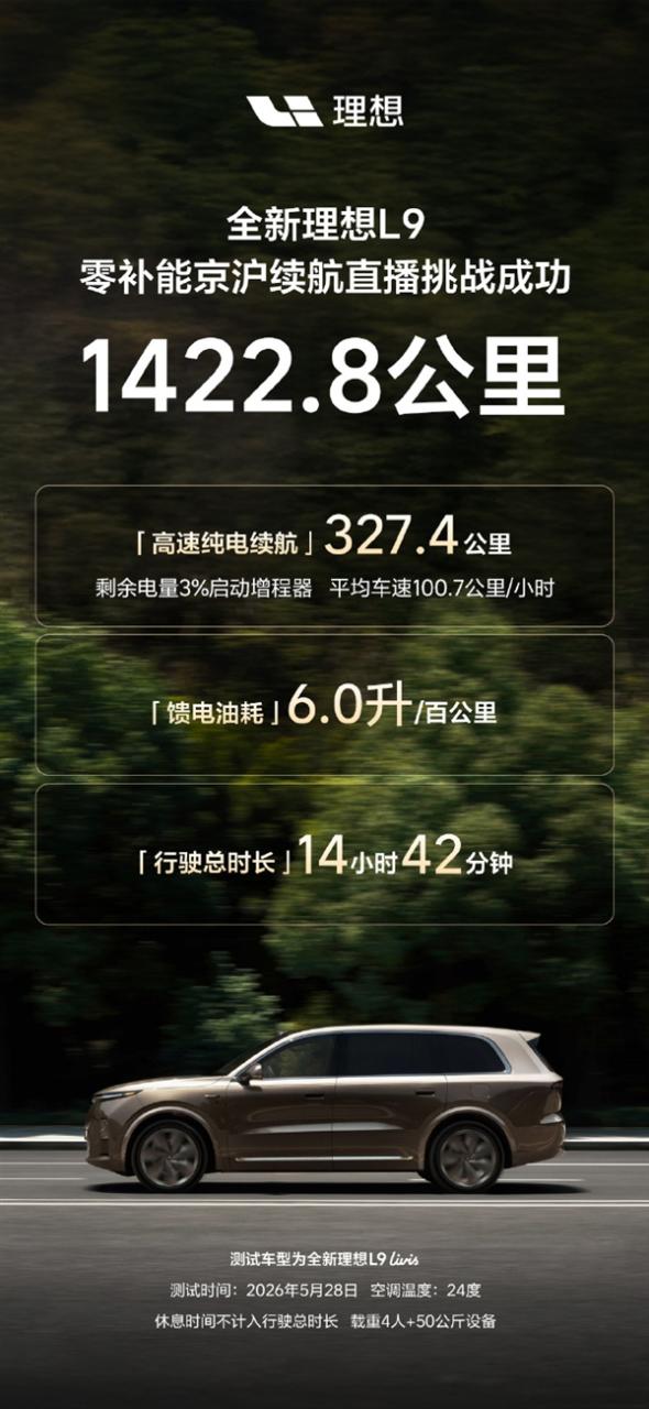 不充电不加油！全新理想L9零补能京沪挑战成功：总里程1422.8km油耗仅6L